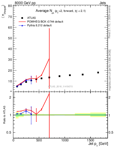 Plot of j.nch.mean-vs-j.pt in 8000 GeV pp collisions