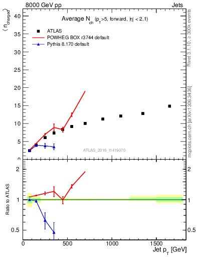 Plot of j.nch.mean-vs-j.pt in 8000 GeV pp collisions