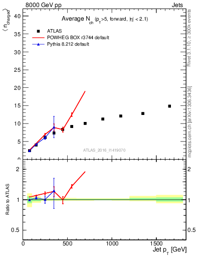 Plot of j.nch.mean-vs-j.pt in 8000 GeV pp collisions