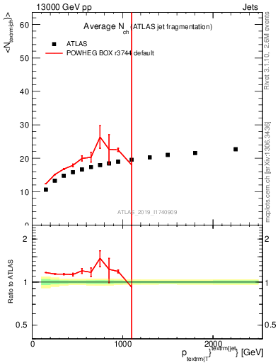 Plot of j.nch.mean-vs-j.pt in 13000 GeV pp collisions