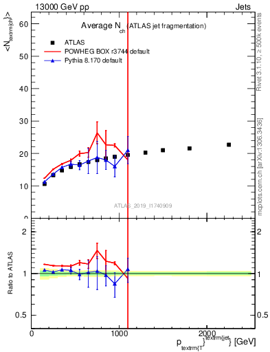 Plot of j.nch.mean-vs-j.pt in 13000 GeV pp collisions