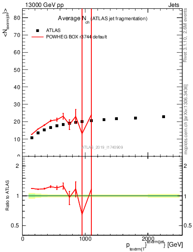 Plot of j.nch.mean-vs-j.pt in 13000 GeV pp collisions