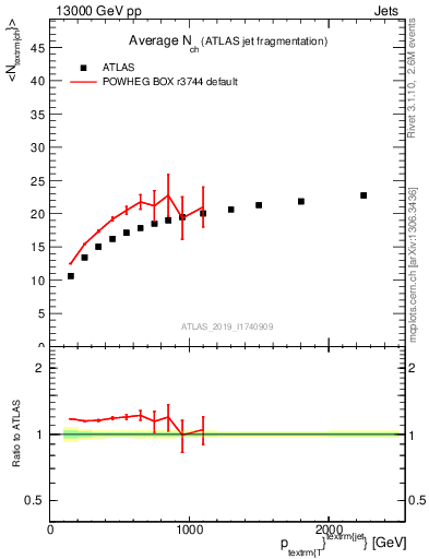 Plot of j.nch.mean-vs-j.pt in 13000 GeV pp collisions