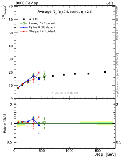 Plot of j.nch.mean-vs-j.pt in 8000 GeV pp collisions