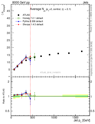 Plot of j.nch.mean-vs-j.pt in 8000 GeV pp collisions