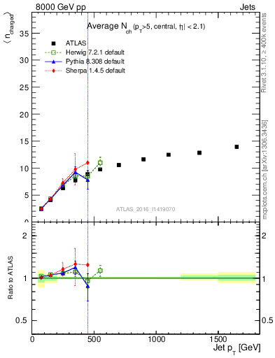 Plot of j.nch.mean-vs-j.pt in 8000 GeV pp collisions