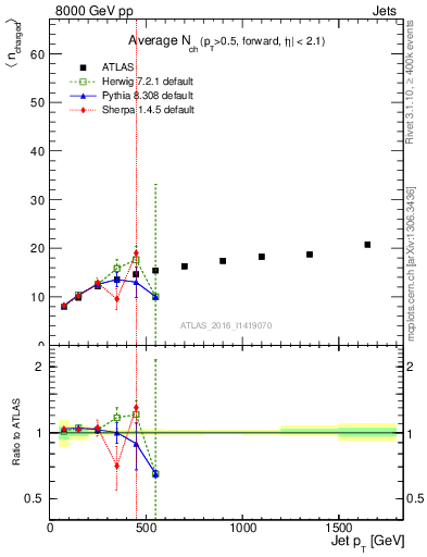 Plot of j.nch.mean-vs-j.pt in 8000 GeV pp collisions