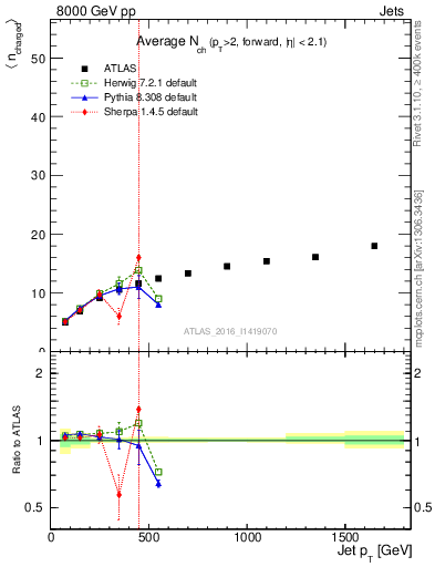 Plot of j.nch.mean-vs-j.pt in 8000 GeV pp collisions
