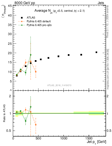 Plot of j.nch.mean-vs-j.pt in 8000 GeV pp collisions