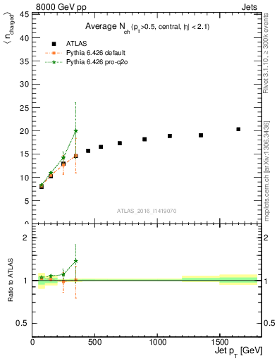 Plot of j.nch.mean-vs-j.pt in 8000 GeV pp collisions