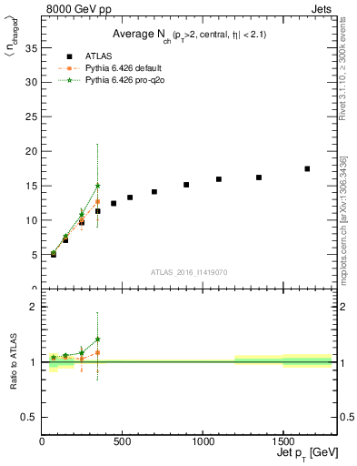 Plot of j.nch.mean-vs-j.pt in 8000 GeV pp collisions