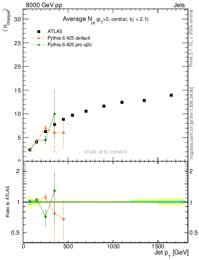 Plot of j.nch.mean-vs-j.pt in 8000 GeV pp collisions