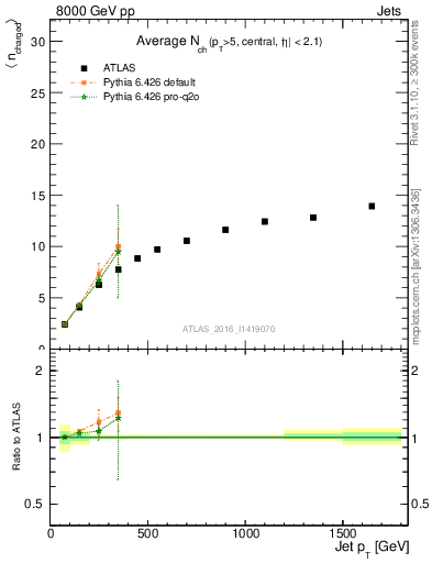 Plot of j.nch.mean-vs-j.pt in 8000 GeV pp collisions