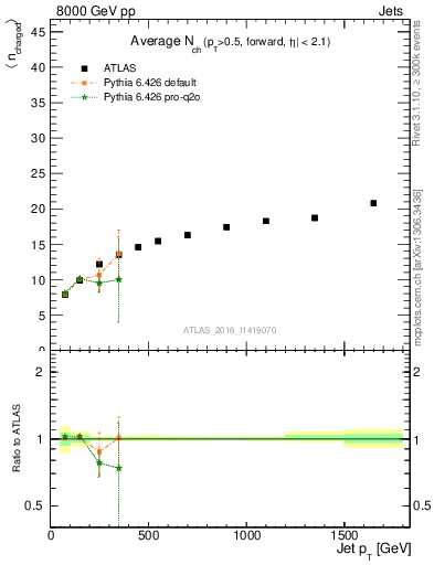 Plot of j.nch.mean-vs-j.pt in 8000 GeV pp collisions