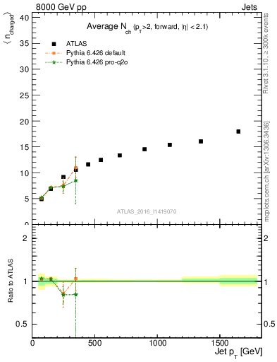 Plot of j.nch.mean-vs-j.pt in 8000 GeV pp collisions