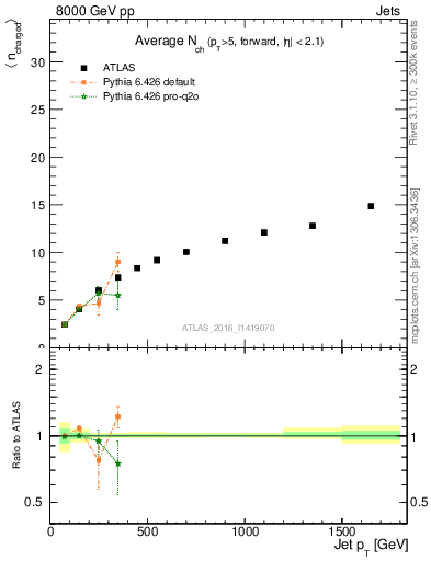 Plot of j.nch.mean-vs-j.pt in 8000 GeV pp collisions