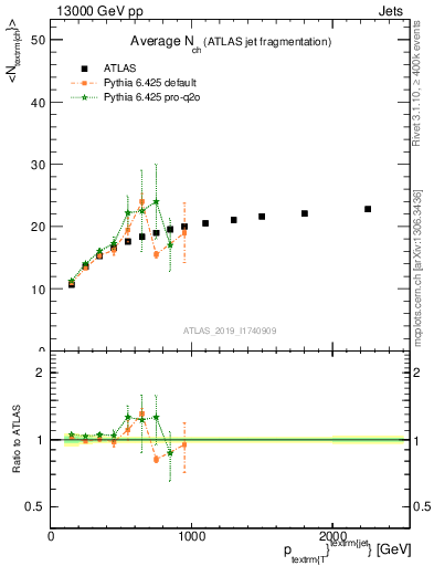 Plot of j.nch.mean-vs-j.pt in 13000 GeV pp collisions