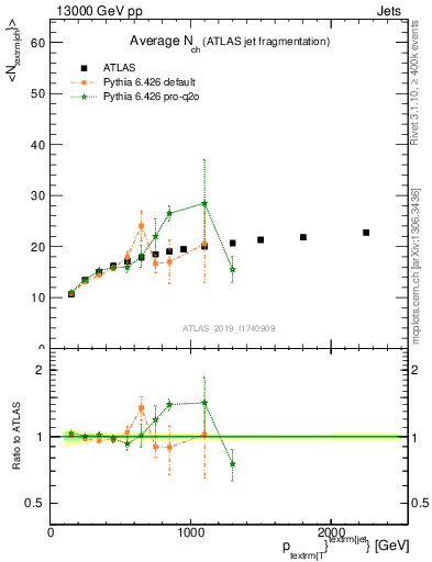 Plot of j.nch.mean-vs-j.pt in 13000 GeV pp collisions