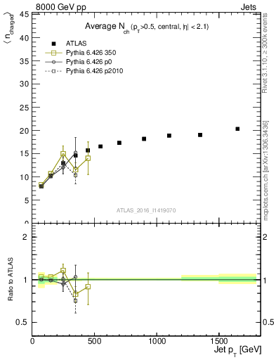 Plot of j.nch.mean-vs-j.pt in 8000 GeV pp collisions
