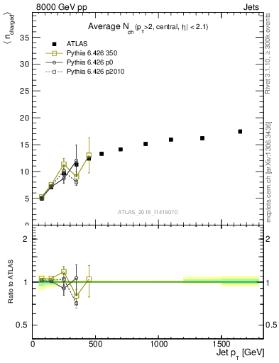 Plot of j.nch.mean-vs-j.pt in 8000 GeV pp collisions