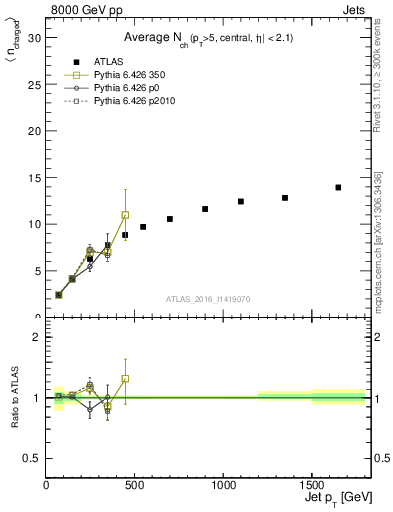 Plot of j.nch.mean-vs-j.pt in 8000 GeV pp collisions