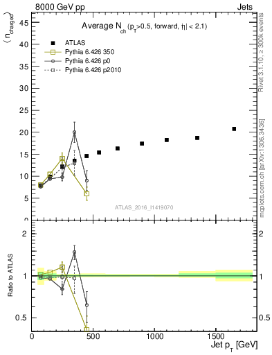 Plot of j.nch.mean-vs-j.pt in 8000 GeV pp collisions