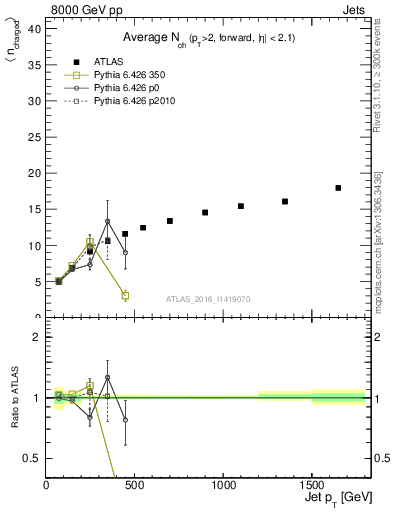 Plot of j.nch.mean-vs-j.pt in 8000 GeV pp collisions
