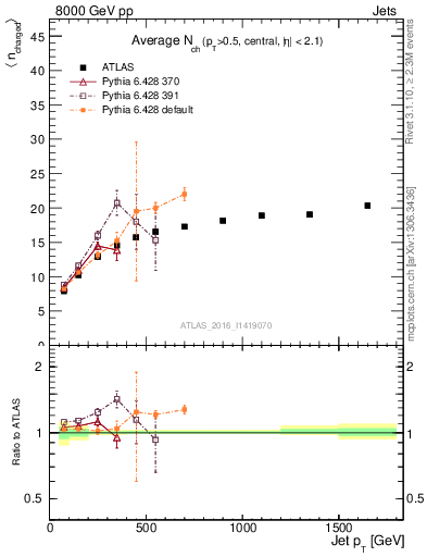 Plot of j.nch.mean-vs-j.pt in 8000 GeV pp collisions