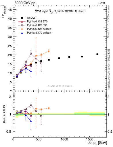 Plot of j.nch.mean-vs-j.pt in 8000 GeV pp collisions
