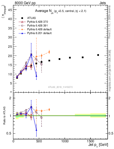 Plot of j.nch.mean-vs-j.pt in 8000 GeV pp collisions