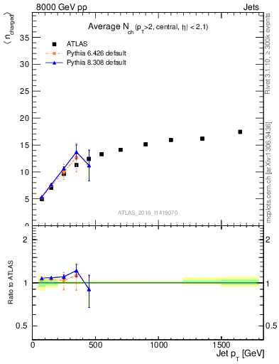 Plot of j.nch.mean-vs-j.pt in 8000 GeV pp collisions
