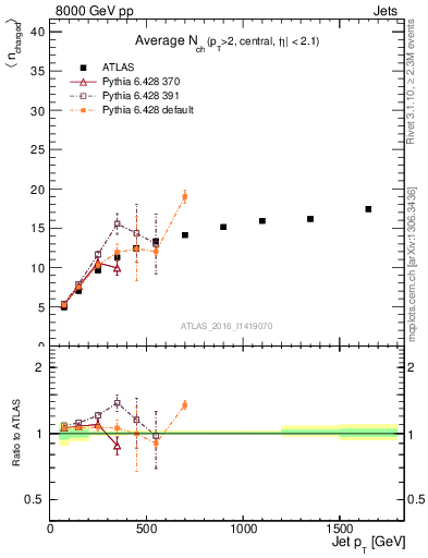 Plot of j.nch.mean-vs-j.pt in 8000 GeV pp collisions