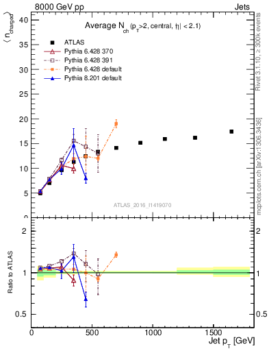 Plot of j.nch.mean-vs-j.pt in 8000 GeV pp collisions