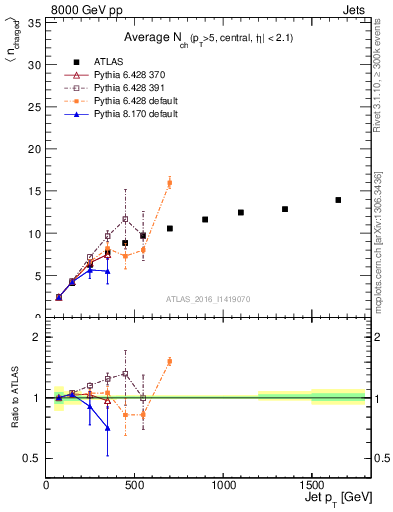 Plot of j.nch.mean-vs-j.pt in 8000 GeV pp collisions