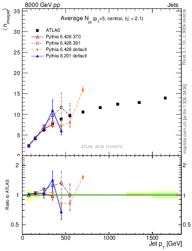 Plot of j.nch.mean-vs-j.pt in 8000 GeV pp collisions