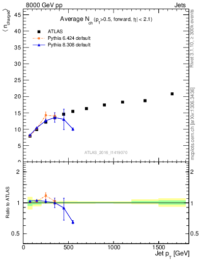 Plot of j.nch.mean-vs-j.pt in 8000 GeV pp collisions