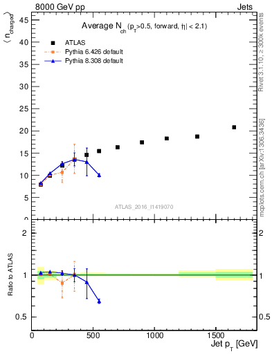Plot of j.nch.mean-vs-j.pt in 8000 GeV pp collisions