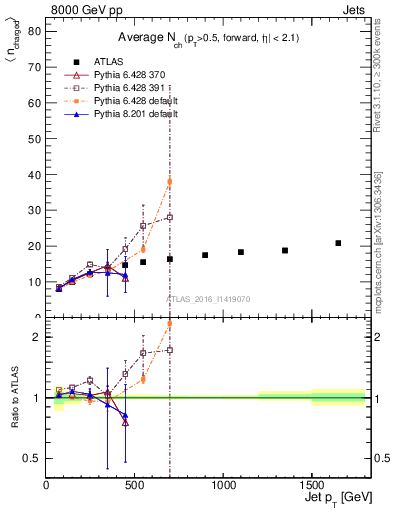 Plot of j.nch.mean-vs-j.pt in 8000 GeV pp collisions