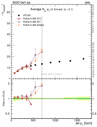 Plot of j.nch.mean-vs-j.pt in 8000 GeV pp collisions