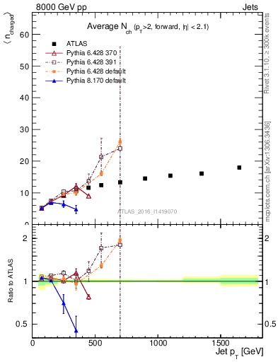 Plot of j.nch.mean-vs-j.pt in 8000 GeV pp collisions