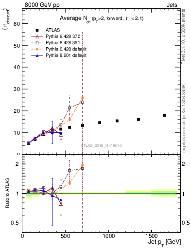 Plot of j.nch.mean-vs-j.pt in 8000 GeV pp collisions
