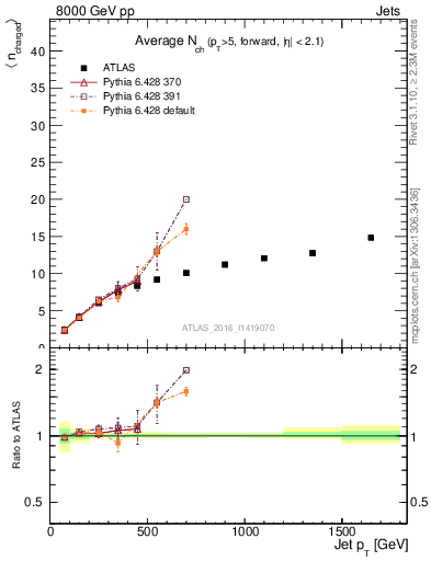 Plot of j.nch.mean-vs-j.pt in 8000 GeV pp collisions
