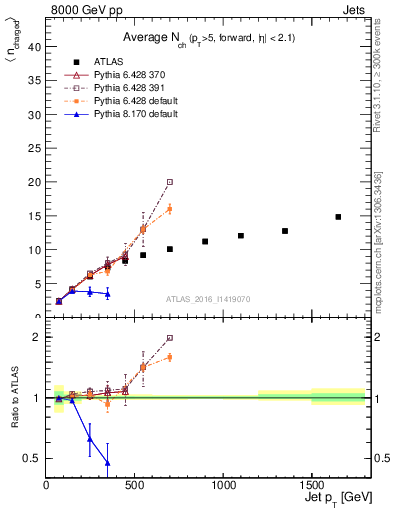 Plot of j.nch.mean-vs-j.pt in 8000 GeV pp collisions