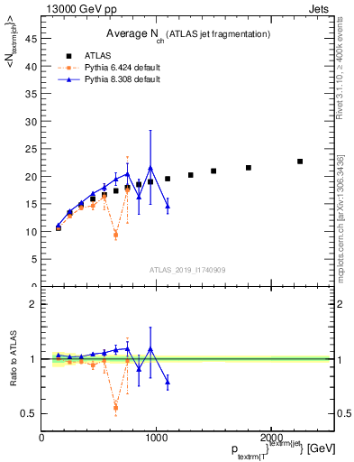 Plot of j.nch.mean-vs-j.pt in 13000 GeV pp collisions