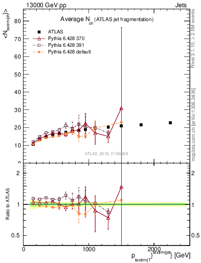 Plot of j.nch.mean-vs-j.pt in 13000 GeV pp collisions