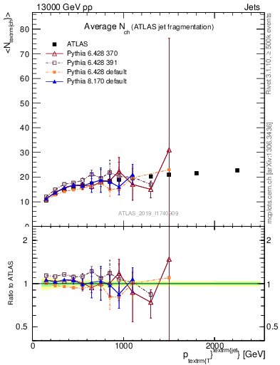 Plot of j.nch.mean-vs-j.pt in 13000 GeV pp collisions