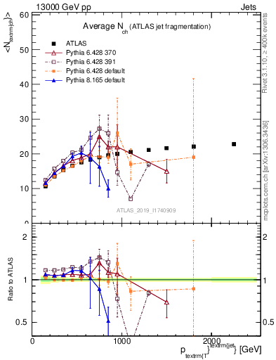 Plot of j.nch.mean-vs-j.pt in 13000 GeV pp collisions