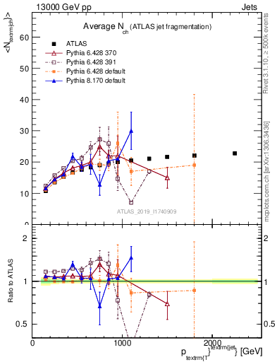 Plot of j.nch.mean-vs-j.pt in 13000 GeV pp collisions