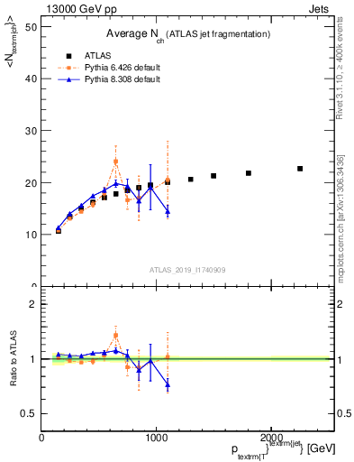 Plot of j.nch.mean-vs-j.pt in 13000 GeV pp collisions