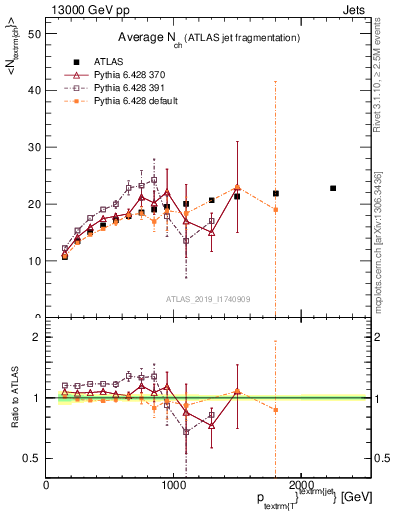 Plot of j.nch.mean-vs-j.pt in 13000 GeV pp collisions